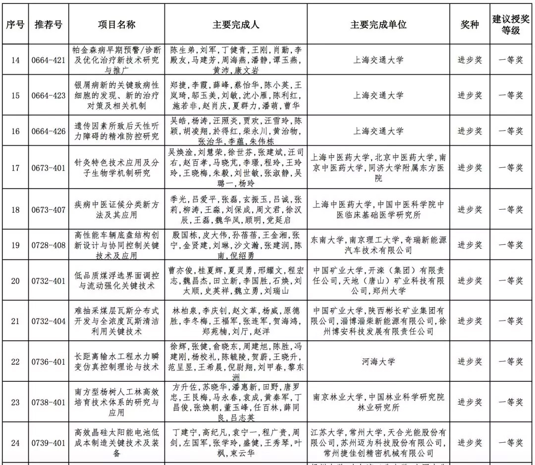 2019年高校科学研究优秀成果奖（科学技术）会议评审结果公示，全名单！据教育部科技司官网消息，2019年度高等学校科学研究优秀成果奖（科学技术）会议评审工作已结束。根据《高等学校科学研究优秀成果奖（科学技术）奖励办法》规定，现将本年度自然科学奖、技术发明奖通用项目、科学技术进步奖通用项目会议评审通过项目（详见附件）予以公示。公示期为7天（2019年10月10日-10月16日）。技术发明奖专用项目、科学技术进步奖专用项目会议评审通过项目在一定范围内另行公示。具体名单如下：