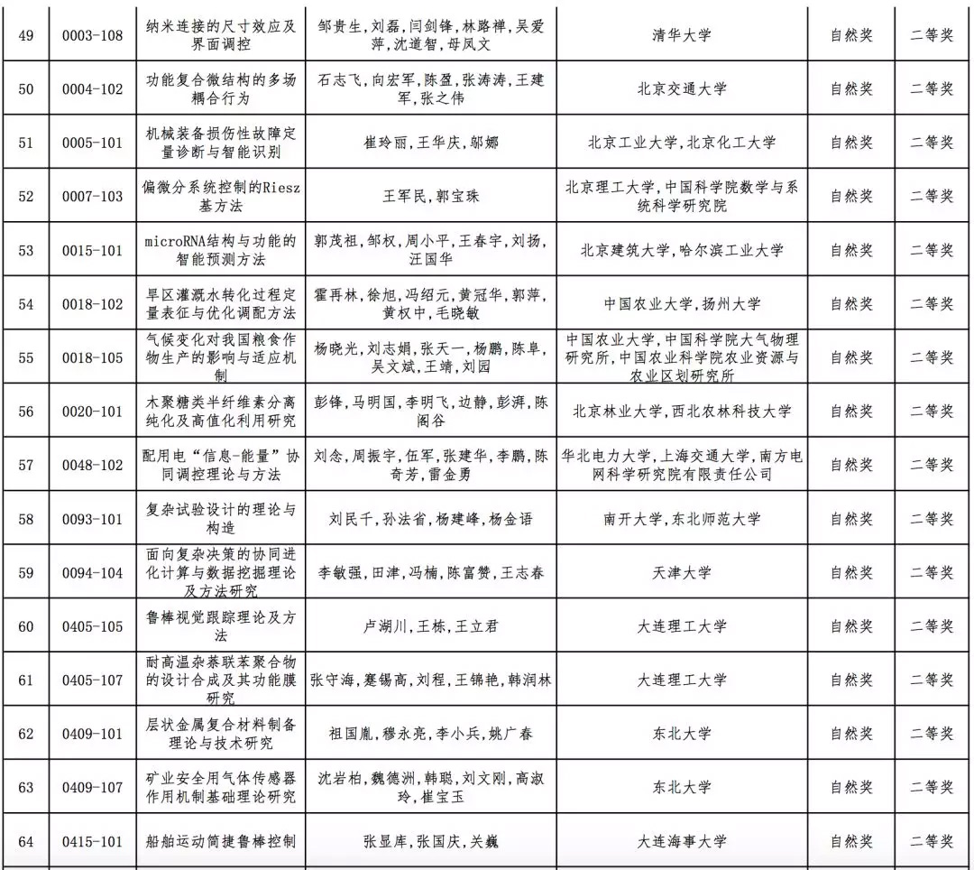 2019年高校科学研究优秀成果奖（科学技术）会议评审结果公示，全名单！据教育部科技司官网消息，2019年度高等学校科学研究优秀成果奖（科学技术）会议评审工作已结束。根据《高等学校科学研究优秀成果奖（科学技术）奖励办法》规定，现将本年度自然科学奖、技术发明奖通用项目、科学技术进步奖通用项目会议评审通过项目（详见附件）予以公示。公示期为7天（2019年10月10日-10月16日）。技术发明奖专用项目、科学技术进步奖专用项目会议评审通过项目在一定范围内另行公示。具体名单如下：