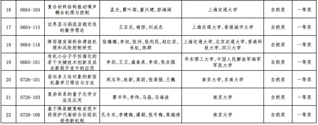 2019年高校科学研究优秀成果奖（科学技术）会议评审结果公示，全名单！据教育部科技司官网消息，2019年度高等学校科学研究优秀成果奖（科学技术）会议评审工作已结束。根据《高等学校科学研究优秀成果奖（科学技术）奖励办法》规定，现将本年度自然科学奖、技术发明奖通用项目、科学技术进步奖通用项目会议评审通过项目（详见附件）予以公示。公示期为7天（2019年10月10日-10月16日）。技术发明奖专用项目、科学技术进步奖专用项目会议评审通过项目在一定范围内另行公示。具体名单如下：