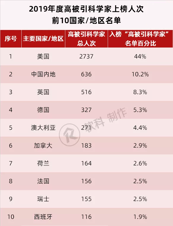 2019全球高被引科学家出炉！内地高校510人上榜！