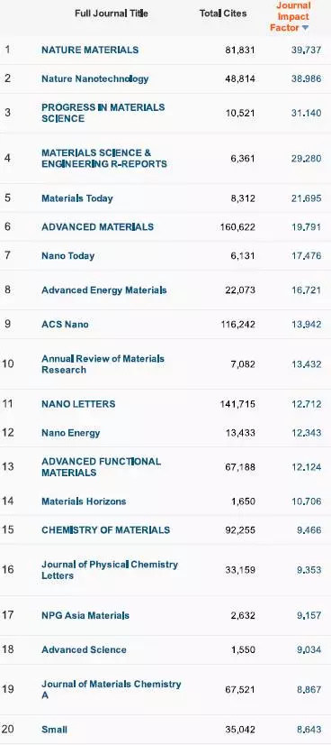 重要发布！2017影响因子一览表（重要收藏）附完整版下载