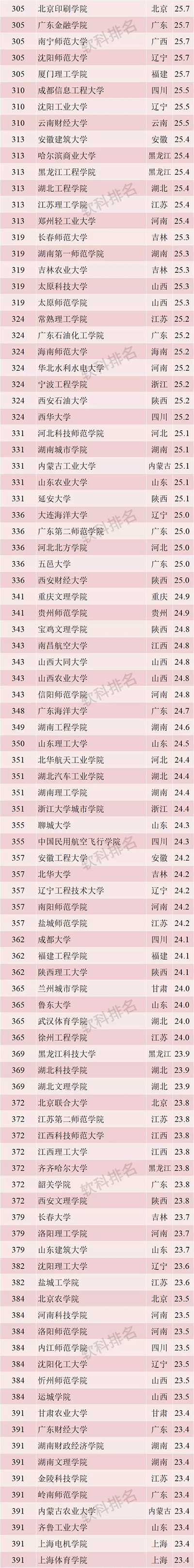 2019 软科中国最好大学排名发布！