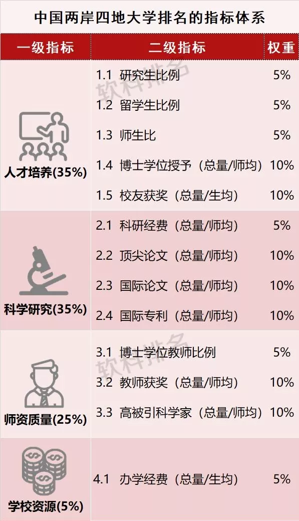 2018软科中国两岸四地大学排名正式发布！